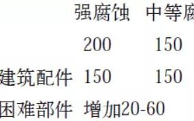 楚雄安特佳耐固防腐带您了解耐腐蚀涂层防护机理与涂层钢腐蚀破坏原因及防护